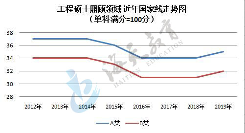 单科（满分=100分）