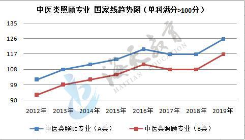 单科（满分>100分）