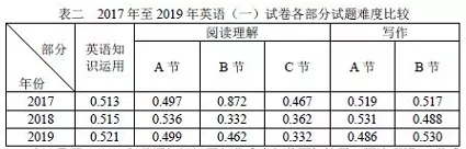 英语一试题难度.jpg