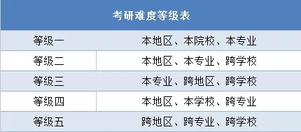 考研难度等级表你在哪一级