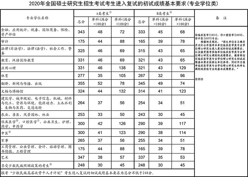 2020年全国硕士研究生招生考试考生进入复试的初试成绩基本要求（专业学位类）.jpg