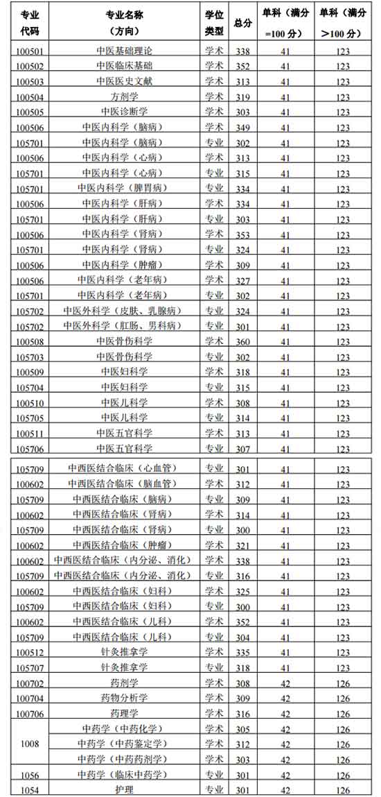 陕西中医药大学2020考研复试分数线.jpg