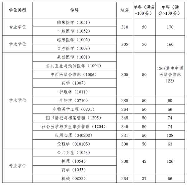 一志愿复试及调剂基本分数线.jpg