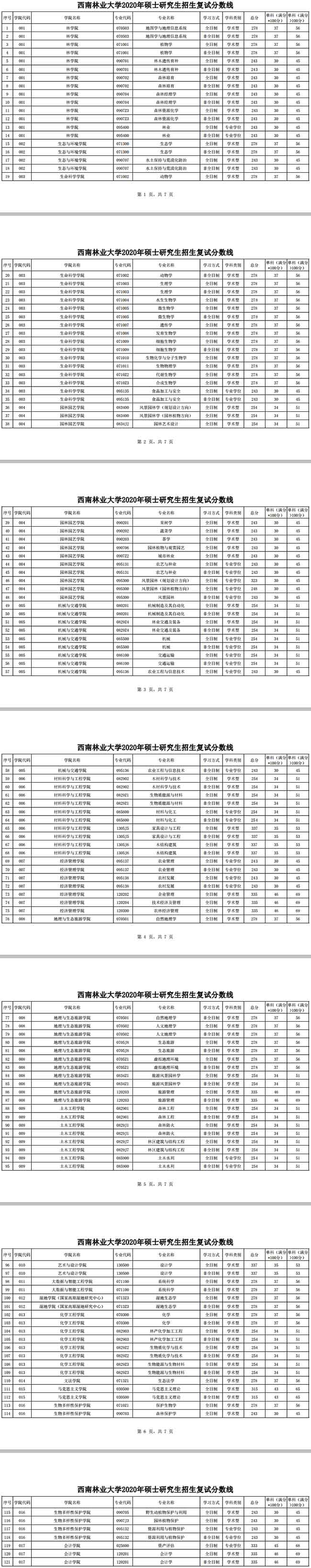 西南林业大学2020研究生复试分数线.jpg