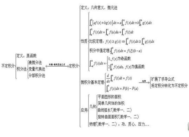 一元函数积分学.png